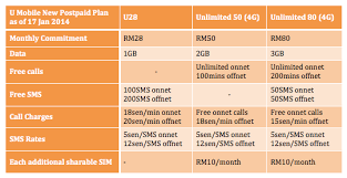 #gilerunlimitedgx50 is straight up crazy. U Mobile Unveils New Postpaid Plans Unlimited 50 And Unlimited 80 With Unlimited Calls And Internet Lowyat Net