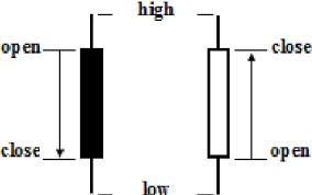 on the effectiveness of candlestick chart analysis for the