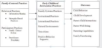 5 Targeted Interventions Supporting Parents Of Children With