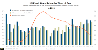 Email Open Rates By Time Of Day Email Open Rate Open Rate The Marketing
