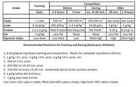 sports nutrition chart what to include in your diet