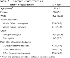 Feed rations that are offered to dairy cows are considered balanced if they provide adequate nutrients (carbohydrates, protein and minerals) to meet the animal requirements for maintenance. Scielo Brasil Prevalent Nursing Diagnoses And Interventions In The Hospitalized Elder Care Prevalent Nursing Diagnoses And Interventions In The Hospitalized Elder Care