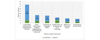 Mapping Theories, Models, and Frameworks to Evaluate Digital Health  Interventions: Scoping Review