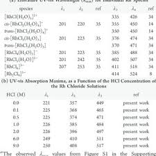As in my example, all items have a unique first. Literature Uv Vis Wavelength L Max For Individual Rh Species And Download Table