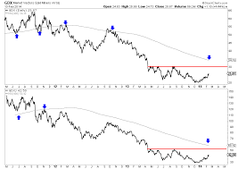 How Much Can Gdx Gdxj Gain In 2014 Kitco Commentary
