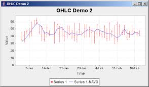 jfreechart high low chart demo 2 with a moving average