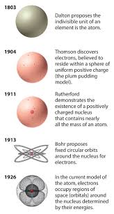 Other They Exchange Gluons And Create A Strong Color Force Field That Binds Quarks Together The Force Field Gets Stronger As The Atomic Theory Chemistry Atom
