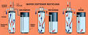 Do water softeners work