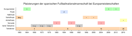 Diese seite enthält eine kompakte übersicht der sportlichen bilanz vom verein polen seit der diese übersicht listet die bilanz des ausgewählten klubs gegen alle gegner im jeweiligen wettbewerb. Spanische Fussballnationalmannschaft Europameisterschaften Wikipedia