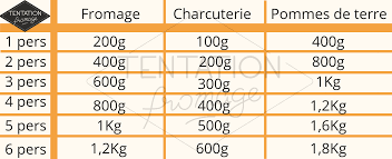 Quantite Raclette Par Personne Combien Blog Fromage Actualite Des Fromagers Et Recettes De Fromage Tentationfromage Fr
