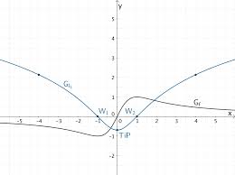 1 6 6 Integralfunktion Mathelike