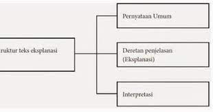 Seperti yang telah disebutkan sebelumnya, di dalam explanatory text terdapat 3 struktur yang membangun teks ini sehingga menjadi satu kesatuan. Sebutkan Struktur Teks Eksplanasi Blog Spots