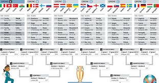 Gli ottavi di finale vedranno i seguenti accoppiamenti: Europei 2021 Il Tabellone Tutte Le Partite Del Torneo Corriere It