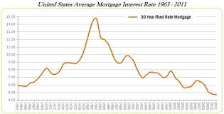 History Of Mortgage Interest Rates Sacramento Real Estate Blog