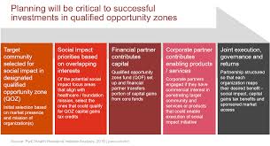 Opportunity Zone Program Offers Social Determinants Of