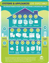 Good Information Regarding Life Expectancy Of Major Systems And Appliances Might Help You Budget Some Repairs Life Expectancy Life Well Pump