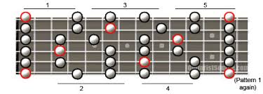 The Minor Pentatonic Scale For Guitar