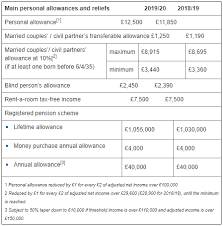 The maximum amount of relief phil can set against his total income for 2017 to 2018 is £50,000 as this is the greater of £50,000 and 25% of his income. Budget 2018 What Does It Mean For Individuals Lexology