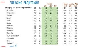 Sri Lanka 2020 Gdp To Contract 0 5 Pct Imf Says Amid Coronavirus Hit Economynext