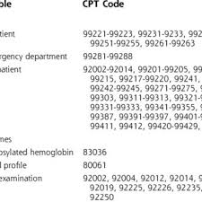 We are vaccinating patients ages 12+. Definition Of Variables Using Current Procedural Terminology Cpt Codes Download Table