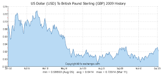 us dollar usd to british pound sterling gbp history