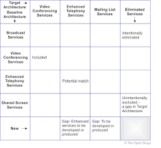 Gap analysis is the quantitative and qualitative comparison of a company's current performance against their potential. Gap Analysis