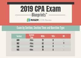 Did You Know The Cpa Exam Blueprints Contain The Content Allocation For Everything You Need To Know To Pass The Cpa Exam Check Out Ou Cpa Exam Cpa Review Cpa