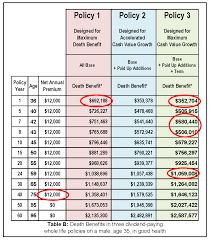 whole life e plans comparison best uk in india canada