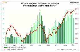 S P 500 Stock Buybacks Dividends A Walk Through History