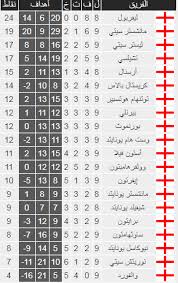 مباريات الأمس مباريات اليوم مباريات الغد. Ø¬Ø¯ÙˆÙ„ ØªØ±ØªÙŠØ¨ Ø§Ù„Ø¯ÙˆØ±ÙŠ Ø§Ù„Ø§Ù†Ø¬Ù„ÙŠØ²ÙŠ Ø§Ù„Ù…Ù…ØªØ§Ø² ÙˆÙ…ÙˆØ¹Ø¯ Ù…Ø¨Ø§Ø±Ø§Ø© Ù„ÙŠÙØ±Ø¨ÙˆÙ„ Ø§Ù„Ù‚Ø§Ø¯Ù…Ø© ÙˆÙÙˆØ² Ù…Ø§Ù† Ø³ÙŠØªÙŠ League Table Premier League Table Premier League