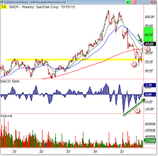 sandisk triggers four bullish indicators for the stock