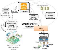Internet Of Things Iot Platform For Smartfarming Experiences And Lessons Learnt Smartagriculture Smartfarmnet Agriculture Https Adalidda Net Posts Exhqsp