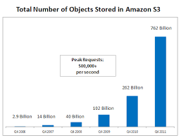 Amazon S3 Growth For 2011 Now 762 Billion Objects Aws