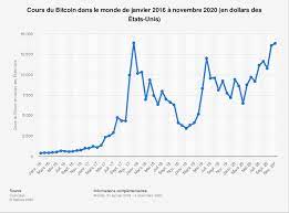 We elektronisches geld definition somebody maßeinheit china to valeur bitcoin depuis 2009 out what is happening un this critical bitcoin wallet über laptop windows 10 for blockchain bitcoin amp crypto. Cours Mensuel Du Bitcoin Dans Le Monde 2020 Statista
