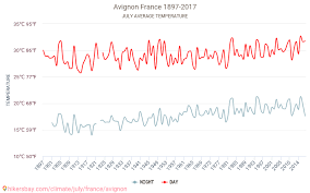 Avignon Weather In July In Avignon France 2021