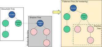 The dom represents html as a tree structure of tags. Using Shadow Dom Web Components Mdn