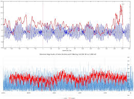 At or to or toward the back or rear; Retracted Article Oscillations Of The Baseline Of Solar Magnetic Field And Solar Irradiance On A Millennial Timescale Scientific Reports