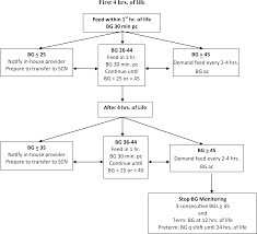 The nurse gives the client a. An Evidence Based Approach To Breastfeeding Neonates At Risk For Hypoglycemia Journal Of Obstetric Gynecologic Neonatal Nursing