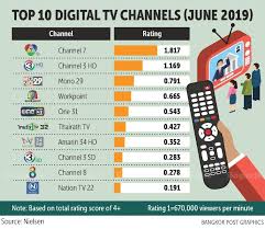 The list is ranked by a formula which includes the number of ratings each show received from users, and value of ratings. Nbtc Readies Ratings System For August Launch