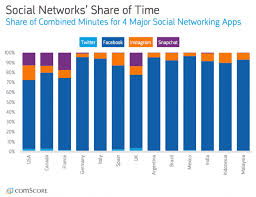 Global Social Media Research Summary 2019 Smart Insights