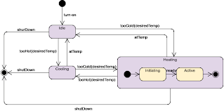 heater state machine diagram example