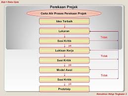 Penyelarasan kerja kursus akan berlangsung dari tarikh 17/7/2011 hingga 27/7/2011 untuk seluruh negeri kelantan.modul 4 iaitu bagi tingkatan 3, pentaksir akan menyelaras bagi modul 4 sambil2 itu modul 1 2 3 pun akan diimbas juga. Carta Alir Proses Perekaan Projek Google Search Education Prose Map