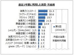消臭 芳香剤に関するアンケート調査 企業リリース 日刊工業新聞 電子版