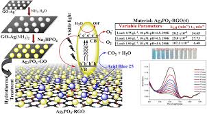 Optimization Of System Parameters And Kinetic Study Of Photocatalytic Degradation Of Toxic Acid Blue 25 Dye By Ag 3 Po 4 Rgo Nanocomposite Springerlink