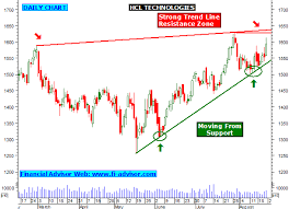 hcl technologies share tips technical analysis chart