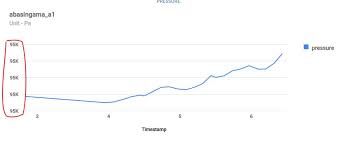 google chart vertical axis and tooltip value formatting