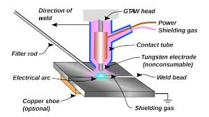 Tig Welder Diagram Google Search Welding Tips Gtaw Tig Welding Tips