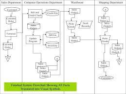 Sales System Flowchart Www Bedowntowndaytona Com