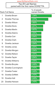 DORETTA First Name Statistics by MyNameStats.com