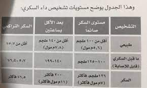 معدلات قياس السكر الآمنه والتي أختلف فيها الأطباء وأحتار فيها الناس ،قياس السكر الصائم والفاطر والتراكمي أوالخزان والمعدل الطبيعي. Ù‚ÙŠØ§Ø³ Ø§Ù„Ø³ÙƒØ± Ø§Ù„Ø·Ø¨ÙŠØ¹ÙŠ Ø¨Ø¹Ø¯ Ø§Ù„Ø§ÙƒÙ„ Ù„Ø§ØµØ­Ø§Ø¨ Ù…Ø±Ø¶ Ø§Ù„Ø³ÙƒØ± ÙƒÙŠÙ ØªÙ‚ÙŠØ³ÙˆØ§ Ø§Ù„Ø³ÙƒØ± Ø¨Ø¹Ø¯ Ø§Ù„ÙˆØ¬Ø¨Ø§Øª Ø§Ø­Ù„Ø§Ù… Ù…Ø±Ø§Ù‡Ù‚Ø§Øª